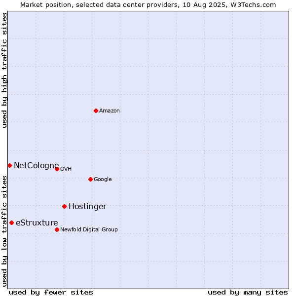 Market position of Hostinger vs. eStruxture vs. NetCologne