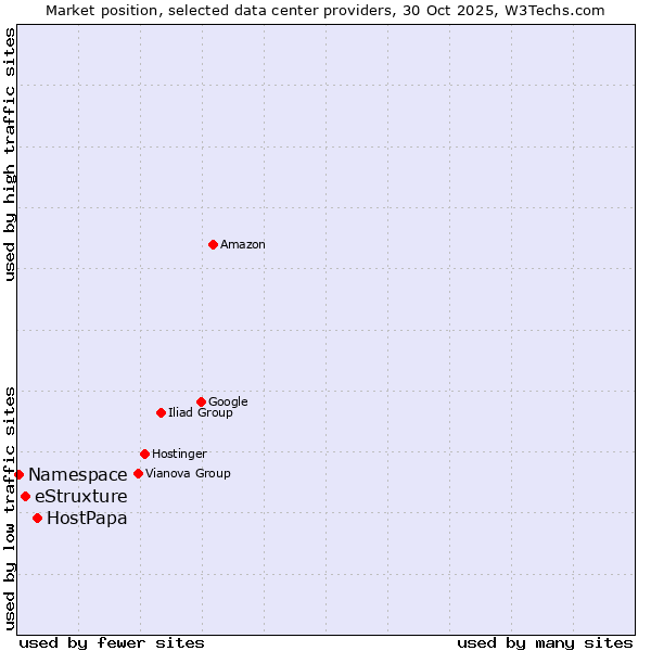 Market position of HostPapa vs. eStruxture vs. Namespace