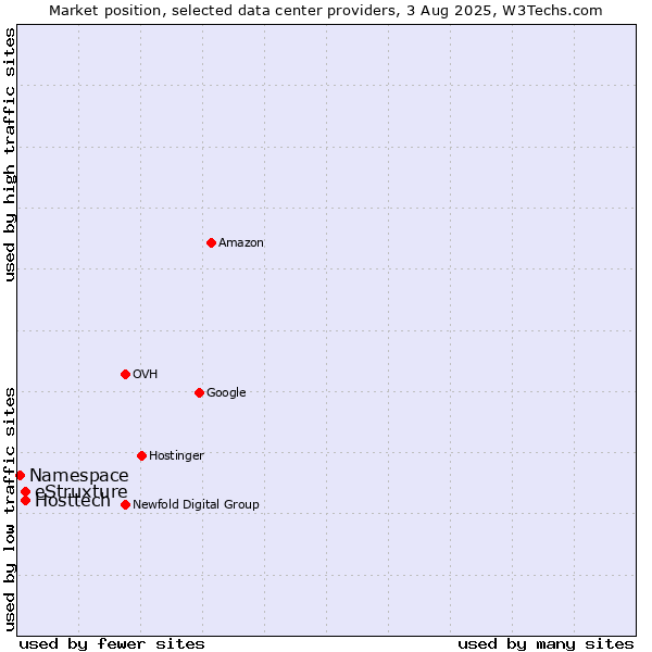 Market position of eStruxture vs. Hosttech vs. Namespace