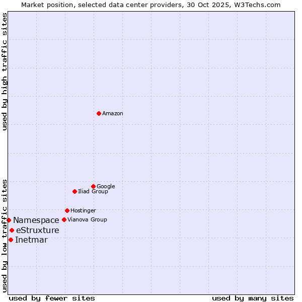 Market position of eStruxture vs. Inetmar vs. Namespace
