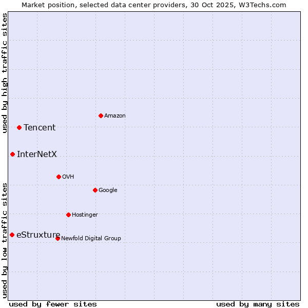 Market position of Tencent vs. InterNetX vs. eStruxture