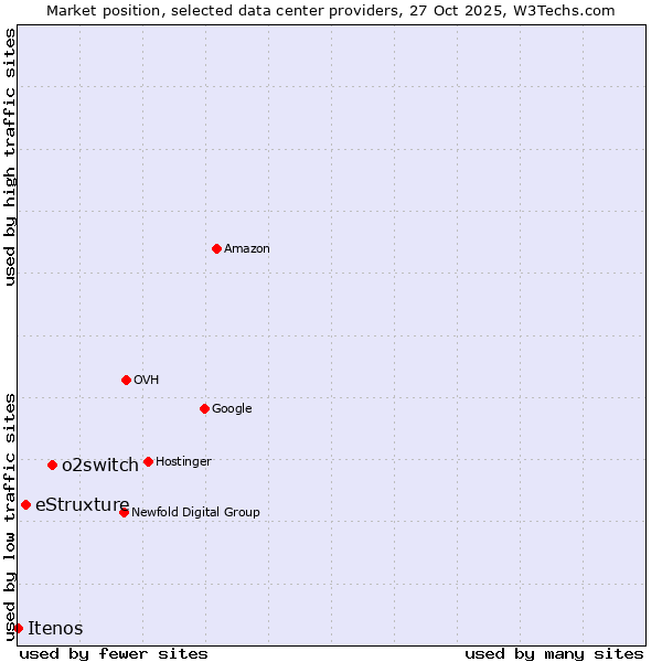 Market position of o2switch vs. eStruxture vs. Itenos