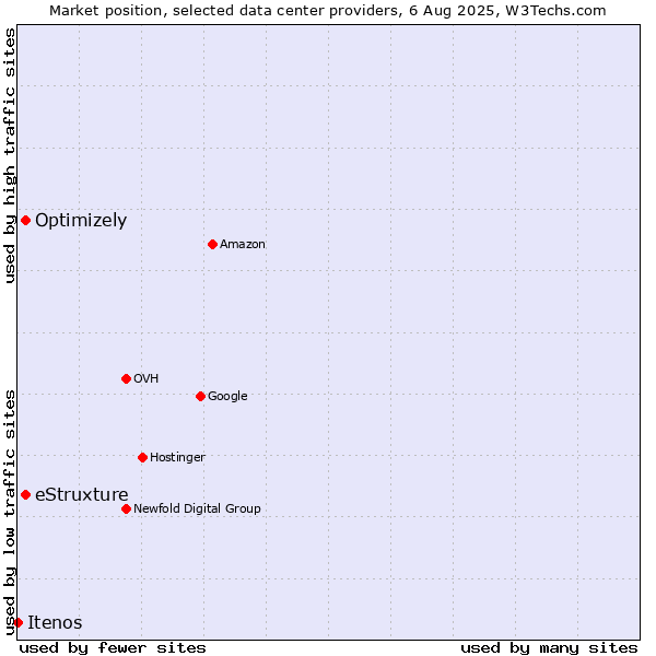 Market position of eStruxture vs. Optimizely vs. Itenos