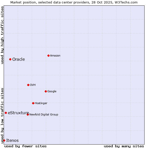 Market position of Oracle vs. eStruxture vs. Itenos