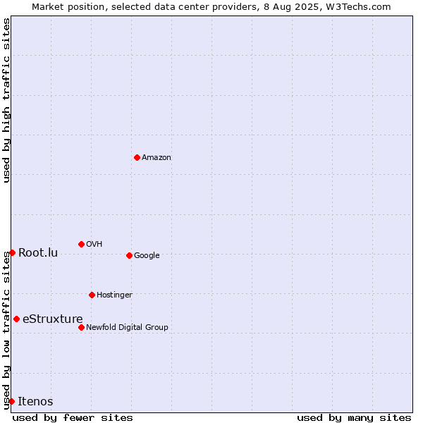 Market position of eStruxture vs. Root.lu vs. Itenos