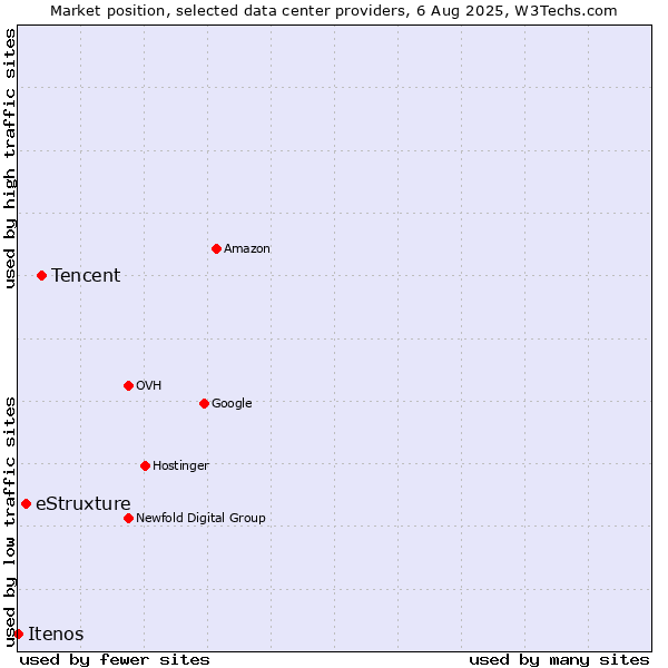 Market position of Tencent vs. eStruxture vs. Itenos