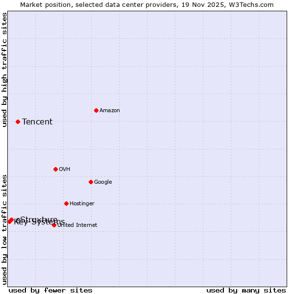 Market position of Tencent vs. eStruxture vs. Key-Systems