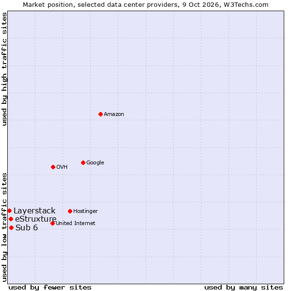 Market position of Sub 6 vs. eStruxture vs. Layerstack