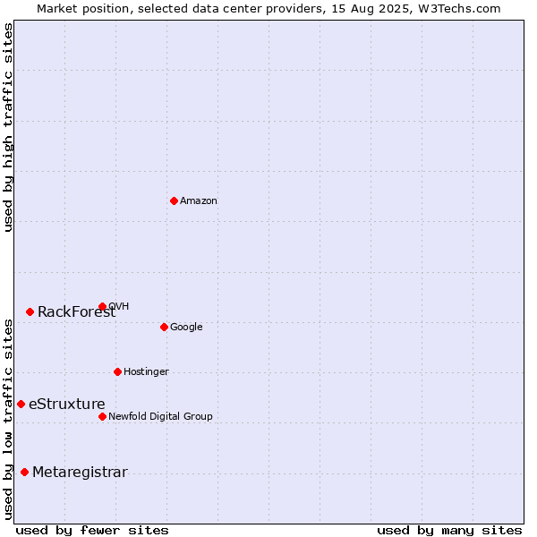Market position of RackForest vs. Metaregistrar vs. eStruxture