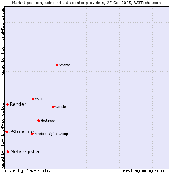 Market position of Metaregistrar vs. Render vs. eStruxture