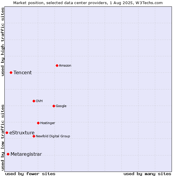 Market position of Tencent vs. Metaregistrar vs. eStruxture