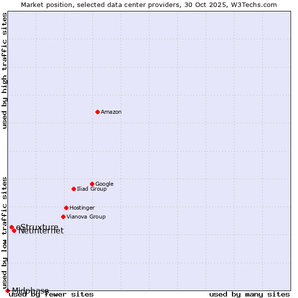 Market position of Netinternet vs. eStruxture vs. Midphase