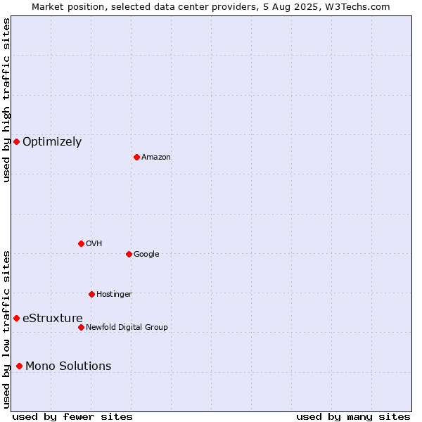Market position of Mono Solutions vs. eStruxture vs. Optimizely