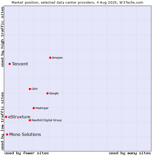 Market position of Tencent vs. Mono Solutions vs. eStruxture