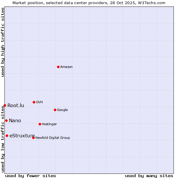 Market position of eStruxture vs. Nano vs. Root.lu