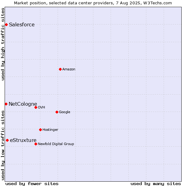 Market position of eStruxture vs. Salesforce vs. NetCologne