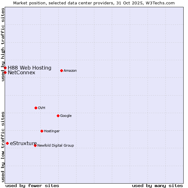 Market position of eStruxture vs. NetConnex vs. H88 Web Hosting