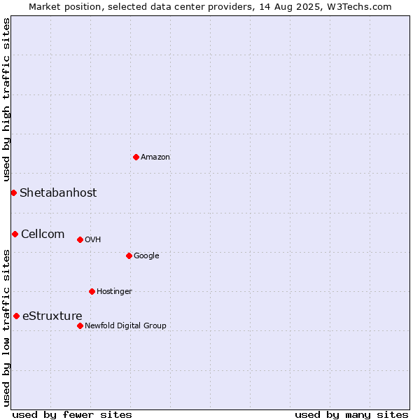 Market position of eStruxture vs. Cellcom vs. Shetabanhost