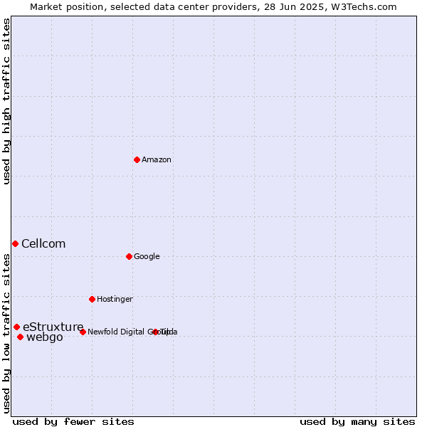 Market position of webgo vs. eStruxture vs. Cellcom