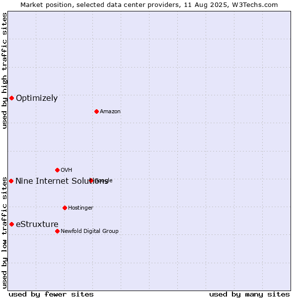 Market position of eStruxture vs. Optimizely vs. Nine Internet Solutions