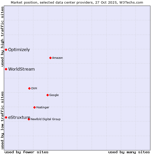 Market position of eStruxture vs. WorldStream vs. Optimizely