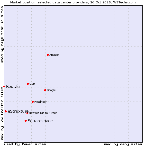 Market position of Squarespace vs. eStruxture vs. Root.lu