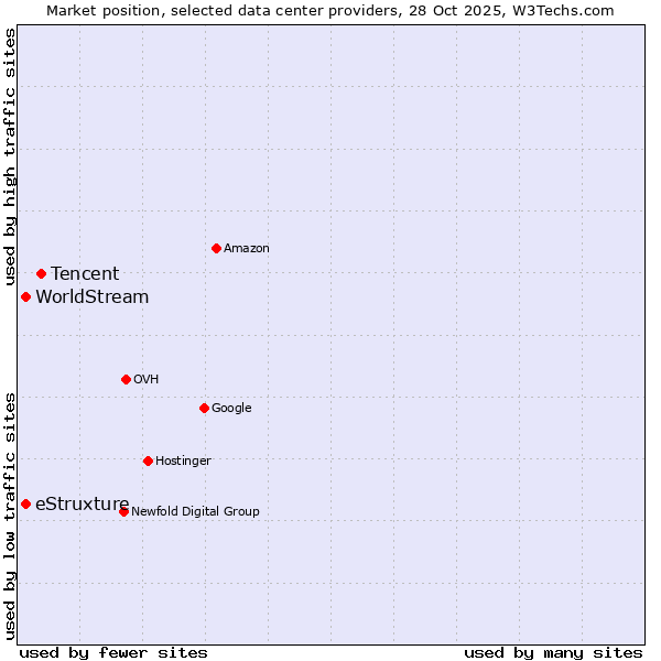 Market position of Tencent vs. eStruxture vs. WorldStream