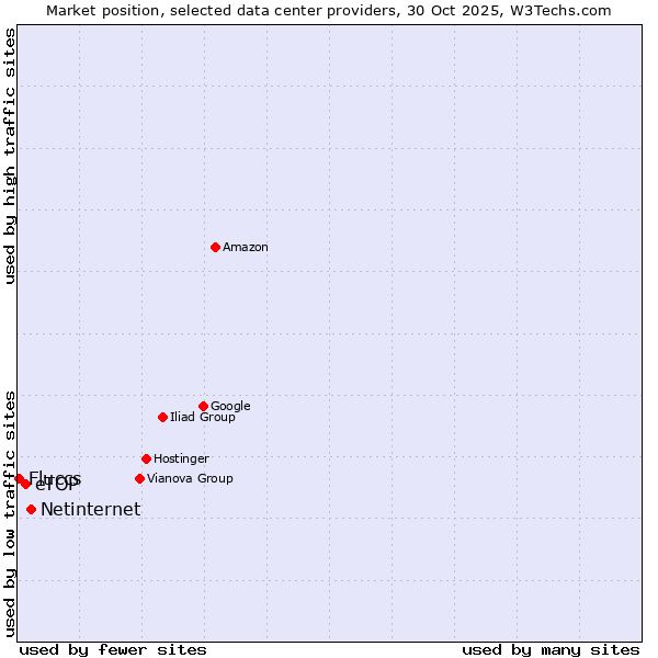 Market position of Netinternet vs. eTOP vs. Fluccs