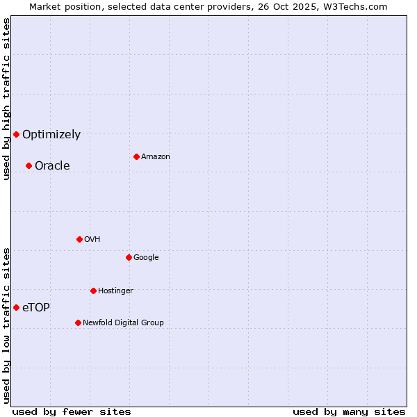 Market position of Oracle vs. eTOP vs. Optimizely