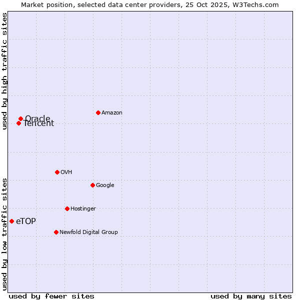 Market position of Oracle vs. Tencent vs. eTOP