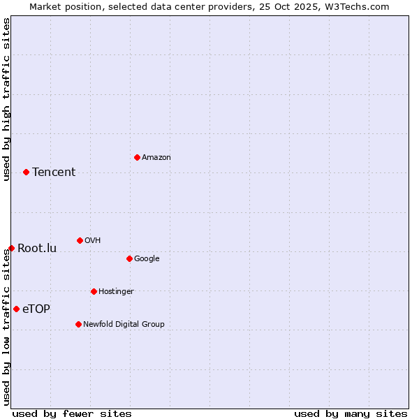 Market position of Tencent vs. eTOP vs. Root.lu
