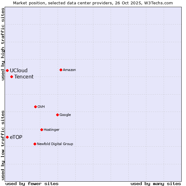 Market position of Tencent vs. eTOP vs. UCloud