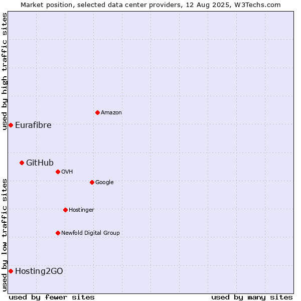 Market position of GitHub vs. Eurafibre vs. Hosting2GO