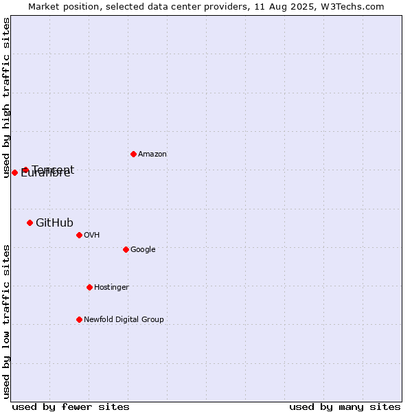 Market position of GitHub vs. Tencent vs. Eurafibre