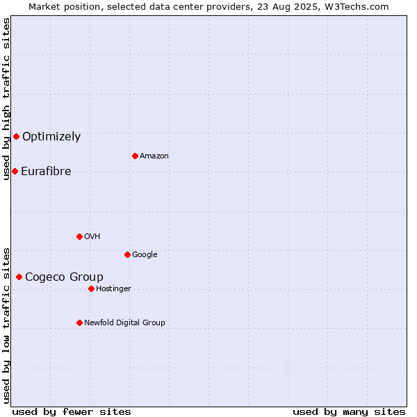 Market position of Cogeco Group vs. Optimizely vs. Eurafibre