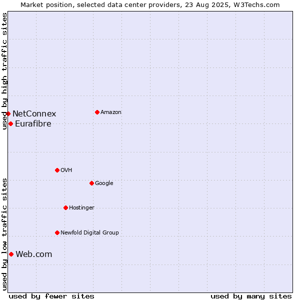 Market position of Web.com vs. Eurafibre vs. NetConnex