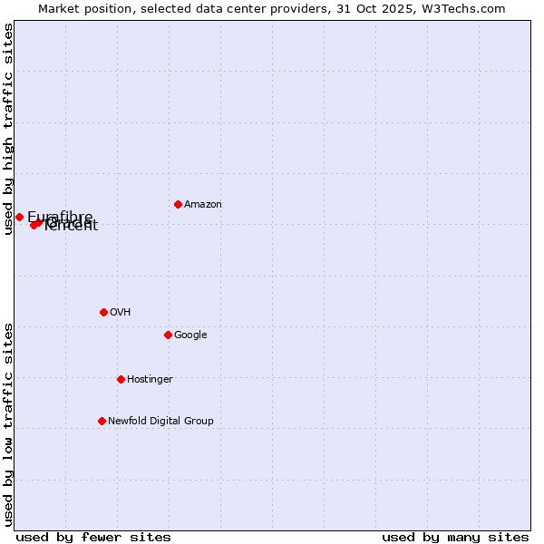 Market position of Oracle vs. Tencent vs. Eurafibre