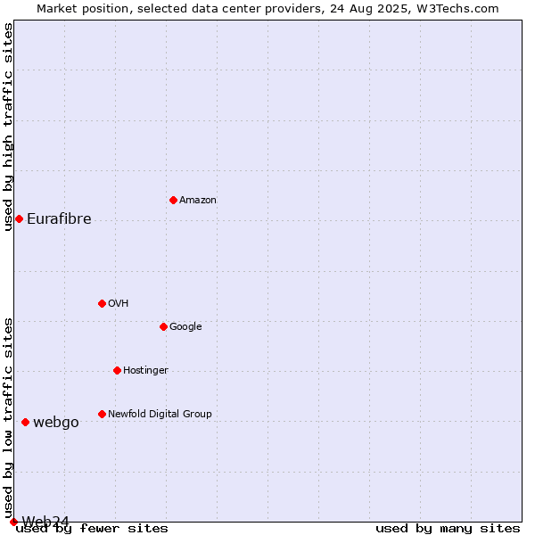 Market position of webgo vs. Eurafibre vs. Web24