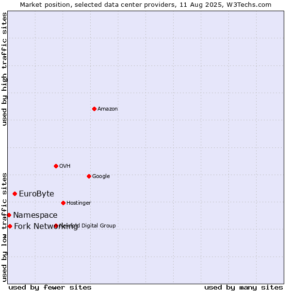 Market position of EuroByte vs. Fork Networking vs. Namespace