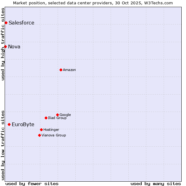 Market position of EuroByte vs. Salesforce vs. Nova