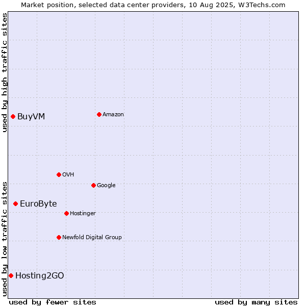 Market position of EuroByte vs. BuyVM vs. Hosting2GO
