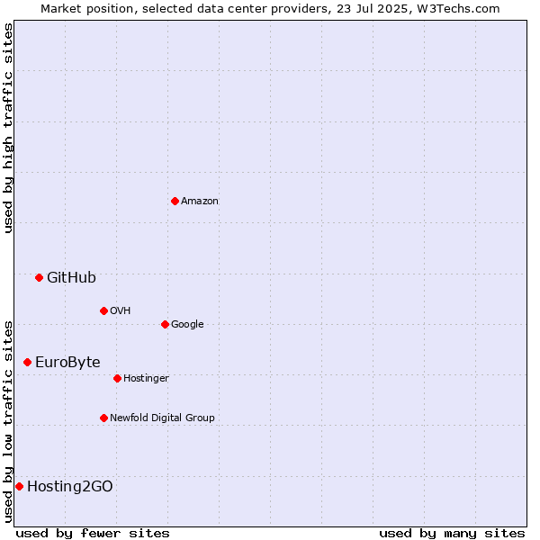 Market position of GitHub vs. EuroByte vs. Hosting2GO