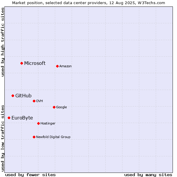 Market position of Microsoft vs. GitHub vs. EuroByte