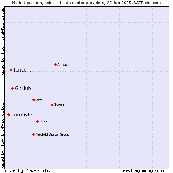 Market position of GitHub vs. Tencent vs. EuroByte