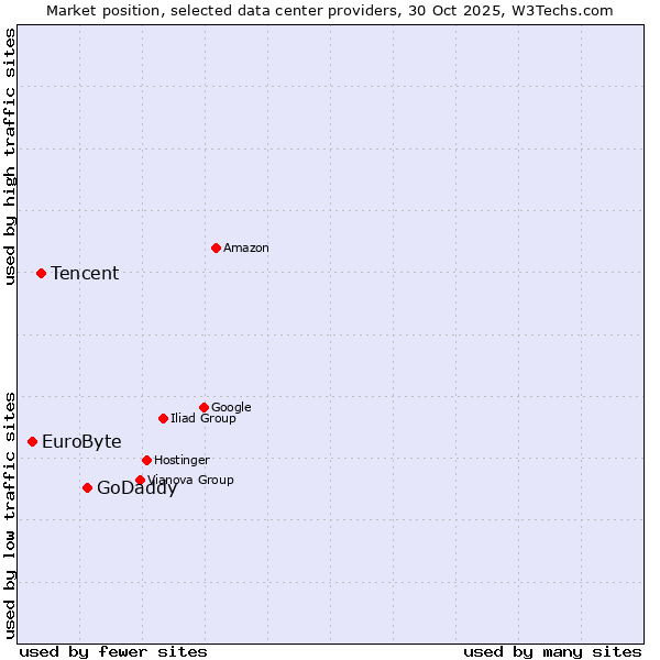 Market position of GoDaddy vs. Tencent vs. EuroByte
