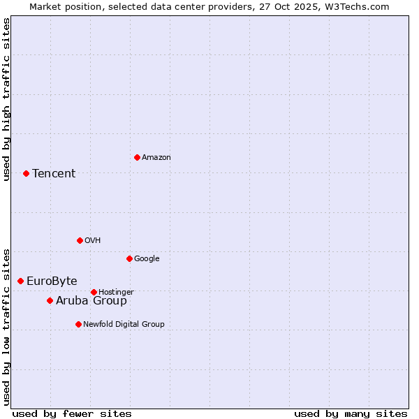 Market position of Aruba Group vs. Tencent vs. EuroByte