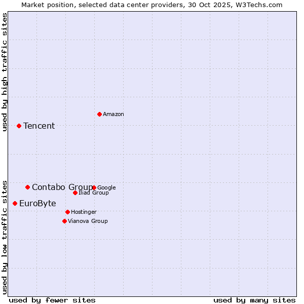 Market position of Contabo Group vs. Tencent vs. EuroByte