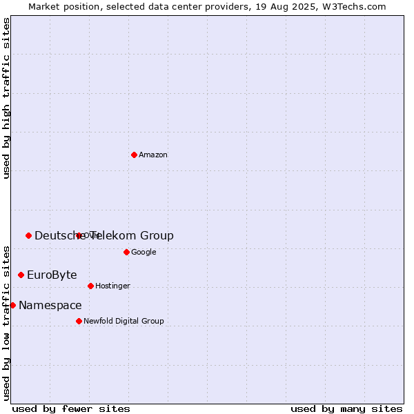 Market position of Deutsche Telekom Group vs. EuroByte vs. Namespace