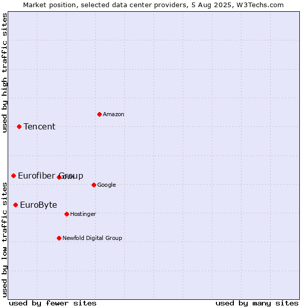 Market position of Tencent vs. EuroByte vs. Eurofiber Group
