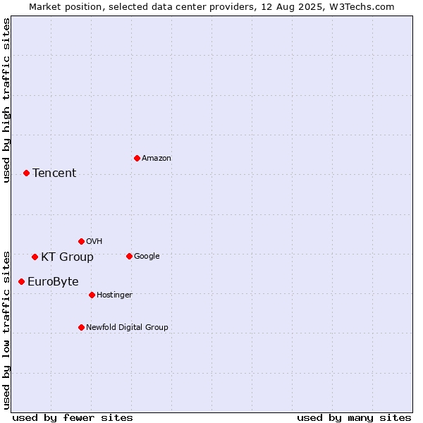 Market position of KT Group vs. Tencent vs. EuroByte